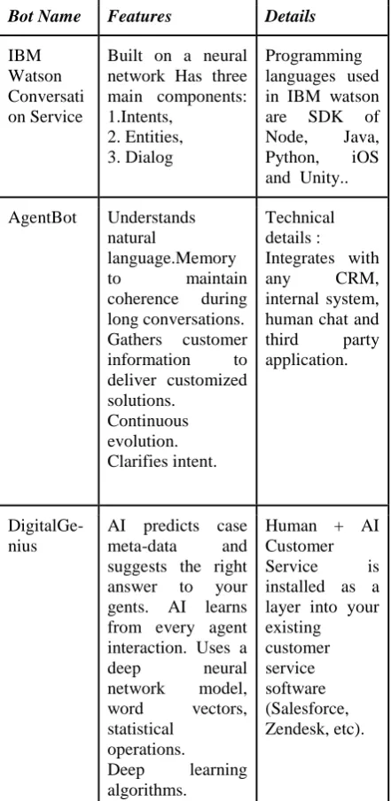 Table 2. Popular chatbot with their features and details 