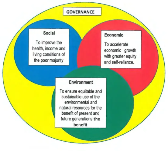 Figure 2.1. Sustainability model 