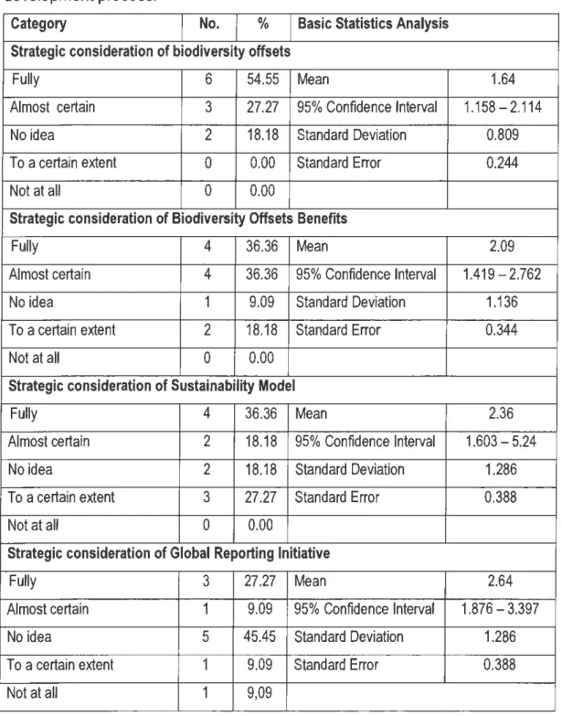 Table  4.3  Biodiversity  Off-sets  and  related  concepts  consideration  during  strategy  development process
