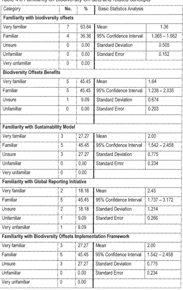 Table 4.6 Familiarity on Biodiversity Off-sets and related concepts 