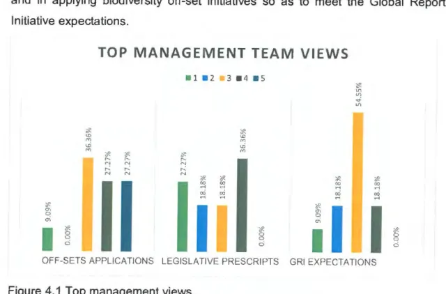 Figure  4.1  shows respondents'  rating  on  motivating factors  of mining  enterprises in  being part of the Biodiversity Offsets Initiatives application ranging from  not important 