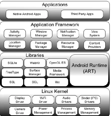 Fig. 1.  Android Architecture [1]. 1.1.1. Applications 