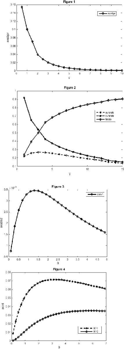 Figure 2.  From Figure 1 we observe that when γ increases the expected number of customers in the orbit when the server is busy with priority generated 