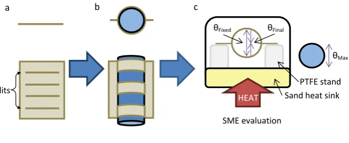 Fig. 3. Schematic illustration of the cylindrical deformation method for coated PET samples