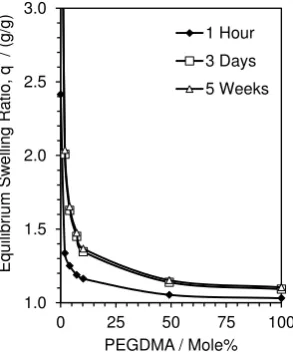 Fig. 4.  Illustrative examples of the equilibrium swelling ratios, q, as a function of the mole percent of PEGDMA after 1 h, 3 days and 5 weeks immersion in propan-2-ol