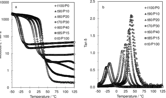 Fig. 5. Temperature dependence of a) storage modulus, and b) tan δ for the t100/P0 to t0/P100 networks over the temperature range -50 to 125°C
