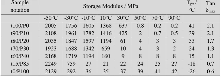 Table 2.  Summary of the values obtained from dynamic mechanical analysis for the t100/P0 to t0/P100 networks over the temperature range -50 to 90°C