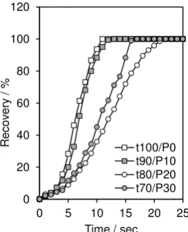 Fig. 6. Unconstrained recovery of the tBA-co-PEGDMA networks, from temporary shape to permanent shape, plotted against time at a fixed temperature, 50°C