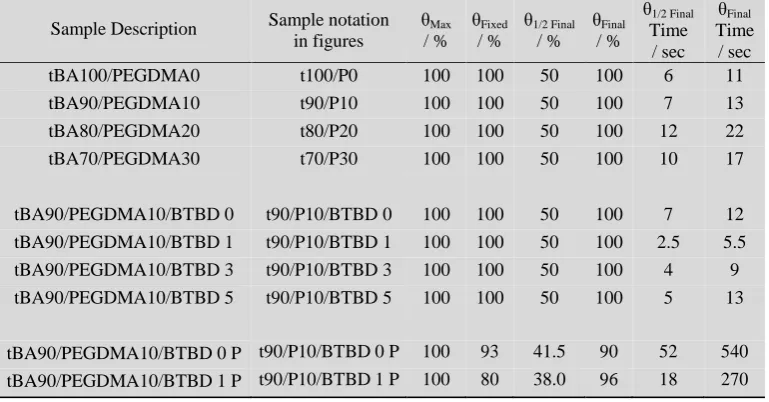 Table 3.Values, obtained using a Thigh of 50oC, for the parameters θMax, θFixed, θ1/2 Final, θFinal, θ1/2 Final Time, and θFinal Time, which describe the recovery from temporary to permanent shape, for the samples described in Table 1