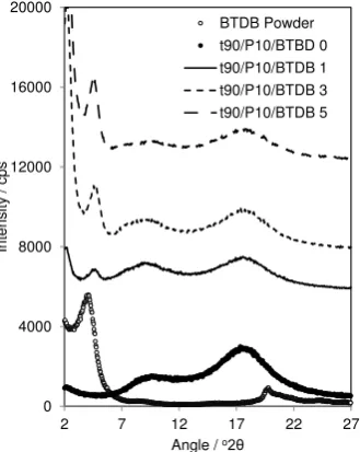Fig. 7. Cu XRD traces of BTBD and the t90/P10/BTBD 0 to 5 networks. 