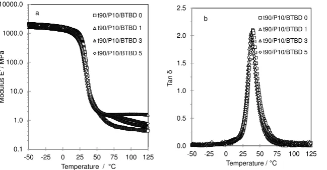 Fig. 8. Temperature dependence of a) storage modulus, b) tan δ of the tλ0/P10/BTBD 0 to 5 networks over the temperature range -50 to 125°C