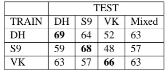 Table 2: Performance of classiﬁers (in terms of ac-curacy values – i.e. percentage correct predictions)trained and tested on various data sets.Resultswere obtained with a decision tree classiﬁer, J48in the Weka toolkit.