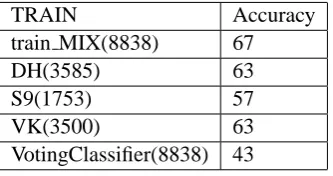 Table 4: Precision values per class label for theclassiﬁers.