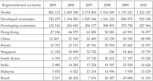 Table 1. Foreign direct investment outflows 2005-2010 (millions USD)