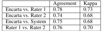 Table 2: Cloze Experiment on Encarta