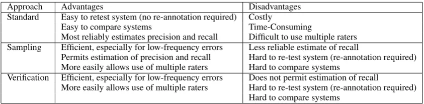 Table 7: Comparison of Evaluation Methods