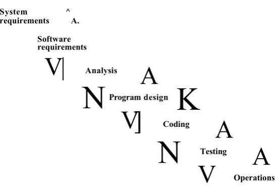 Figure 2.1: The waterfall model, (Boehm; 1988)