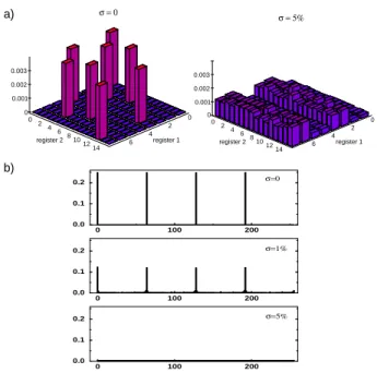 FIG. 1. a) Probability for a measurement of the two reg- reg-isters of a factoring computer