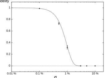 FIG. 2. Fidelity as a function of the noise dispersion σ (for