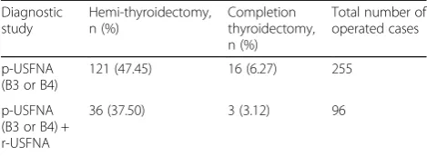 Table 5 Frequency and percentage of hemi- and completionthyroidectomy operations in patients with one or two USFNAdiagnostic studies, and a score of B3 or B4 on the initial USFNA