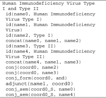 Figure 2. Annotation of coordinated names on syntactic and semantic levels  