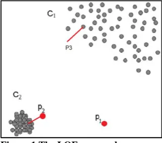 Figure 1 The LOF approach 3.1.1. LOF algorithm   