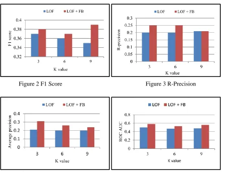 Figure 4 Average precision   