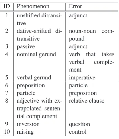 Figure 1: Gold Standard for Parser Evaluation