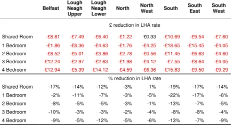 Table 3.2: Reduction in LHA weekly rates across Northern Ireland, January 2011 to April 2013 