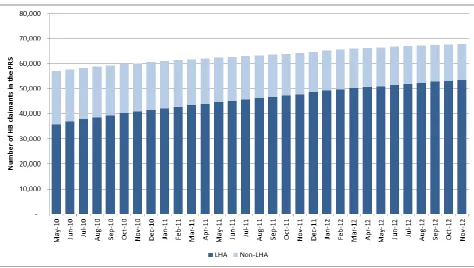 Figure 3.2:  Housing Benefit Claimants in the Private Rented Sector in Northern Ireland, 2010-2012 