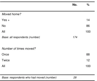 Table 4.2: Moved home since we last spoke to you? 