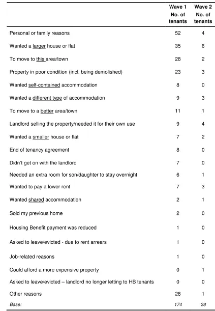Table 4.4: Main reasons why tenants left their previous accommodation 