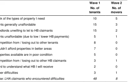 Table 4.6: Difficulties finding accommodation among all LHA tenants at wave 1 and tenants who had moved at wave 2 