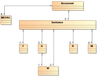 Figure 1: UML diagram of the structure of an an-notated document
