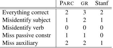Table 1: Scores for passive construction.