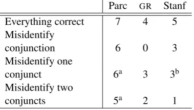 Table 2: Scores for coordination, includinginterface with nominal modiﬁcation.