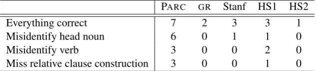 Table 3: Scores for relative clauses.