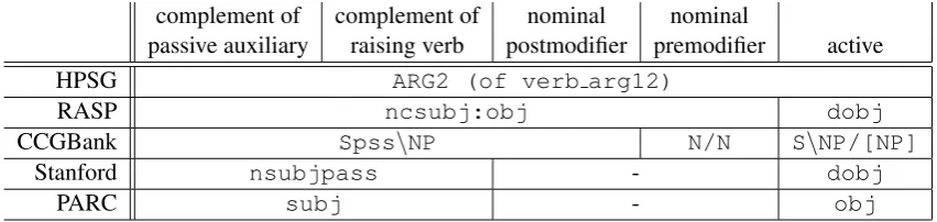 Table 1: Representation of deep objects in passive and active