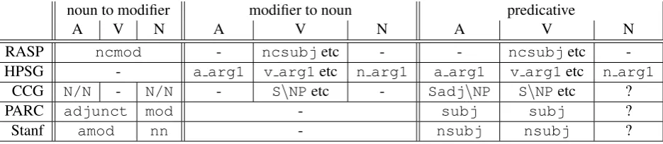 Table 3: Representation of prenominal modiﬁers