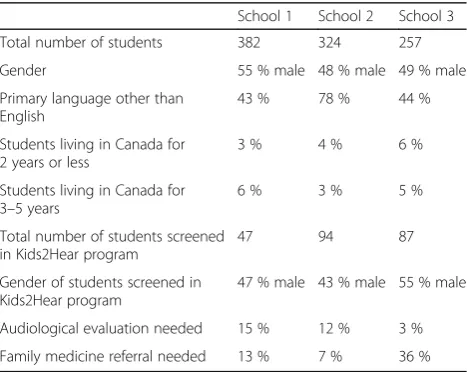 Table 1 School and demographic information