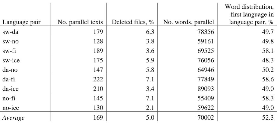 Table 2: General corpora information, refined parallel corpora (non-parallel texts deleted)  