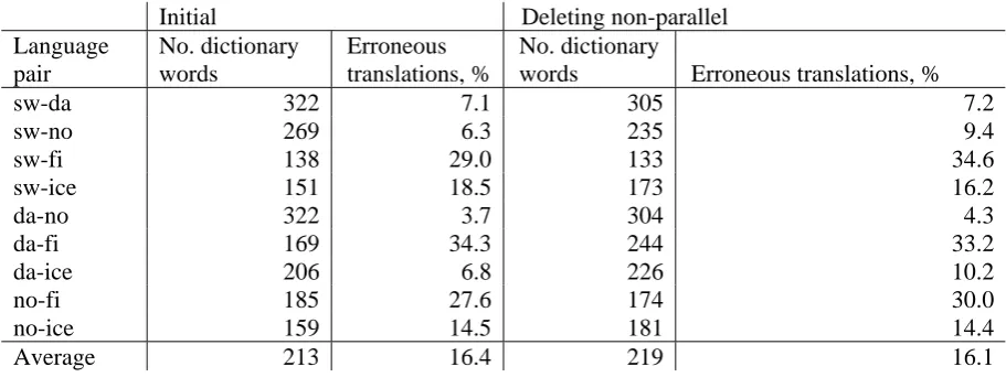 Table 3: Produced dictionary words and error rate 