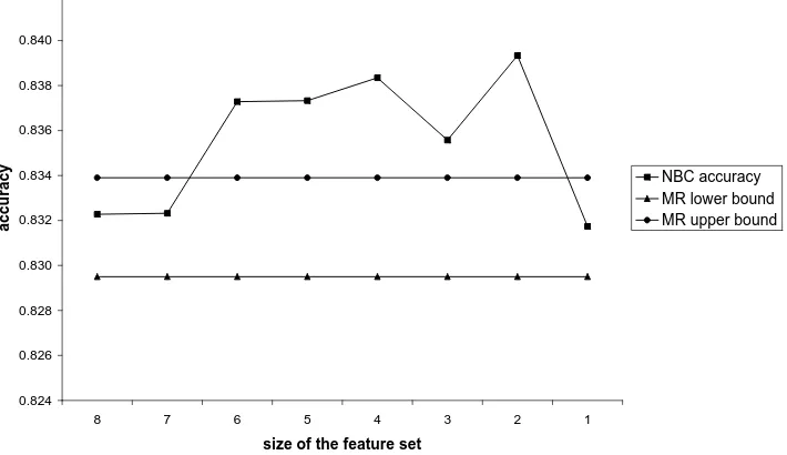 Table 1: Feature selection results according to GainRatio value