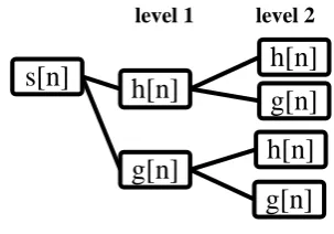 Fig. 1.  Wavelet  Decomposition h[n] is Approximation and g[n] is detail