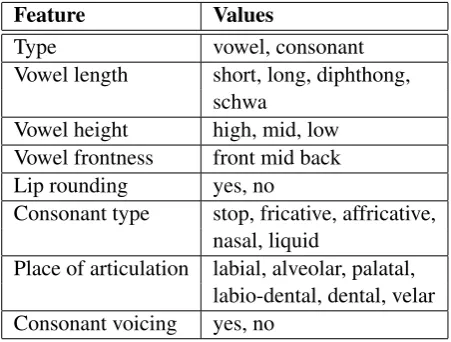 Table 1: Phone features.
