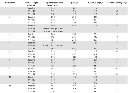 Table 6. CSF IgG analysis and leukocyte count after T cell therapy