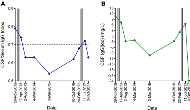Figure 4. CSF IgG analysis before and after treatment in participant 9. CSF before and after the first course of autolo-gous EBV-specific T cell therapy in participant 9 in 2013 (via the Special Access Scheme) and after retreatment in 2017 in the current t