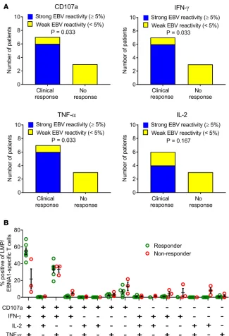 Figure 5. Relationship between EBV-specific CD8 T cell reactivity of T cell product and clinical response to T in the T cell product