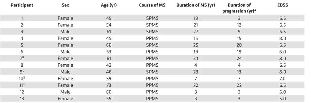 Table 1. Characteristics of patients at enrollment in this study