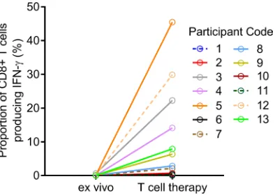 Table 2. EBV-specific reactivity of in vitro–expanded T cells from MS patients